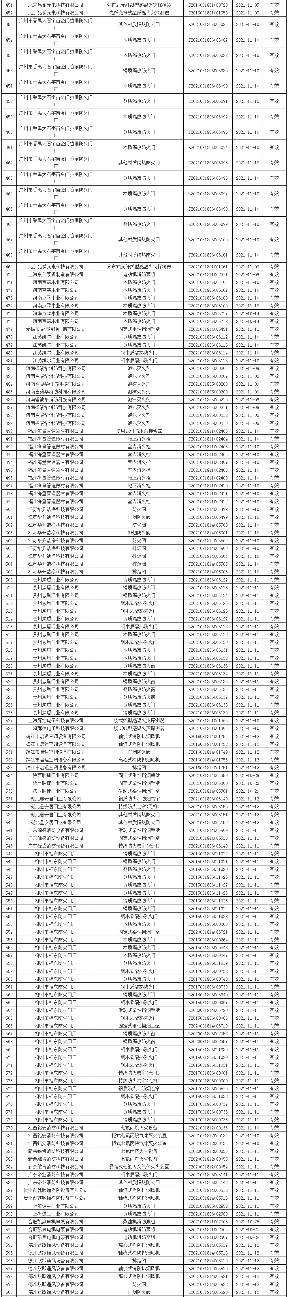 應(yīng)急管理部消防產(chǎn)品合格評定中心一周認(rèn)證結(jié)果公示