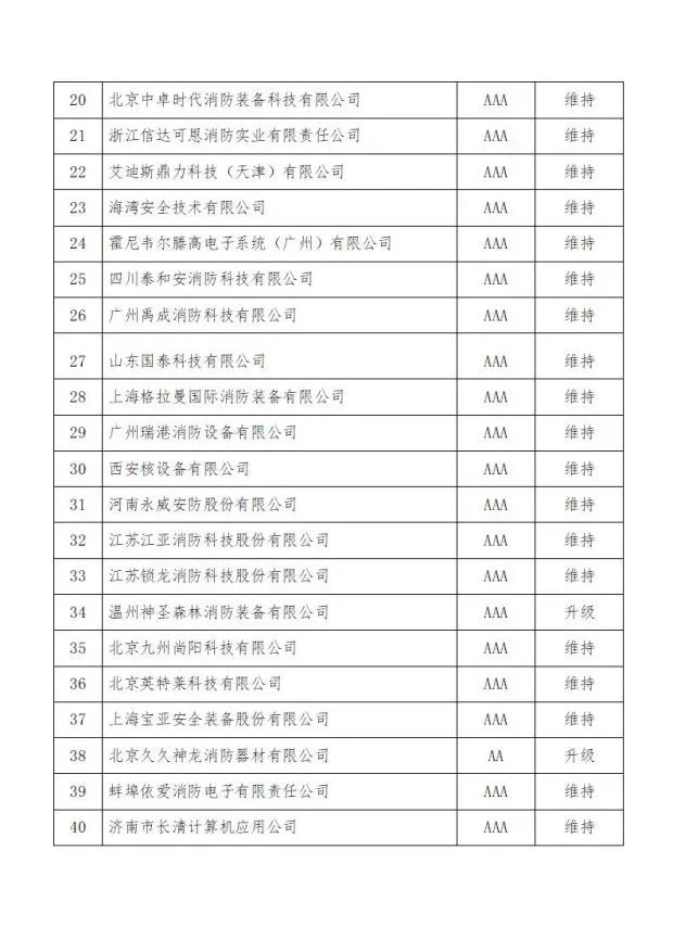 中國消防協(xié)會關于發(fā)布第十二批消防行業(yè)信用評價和前兩批復評結果的決定