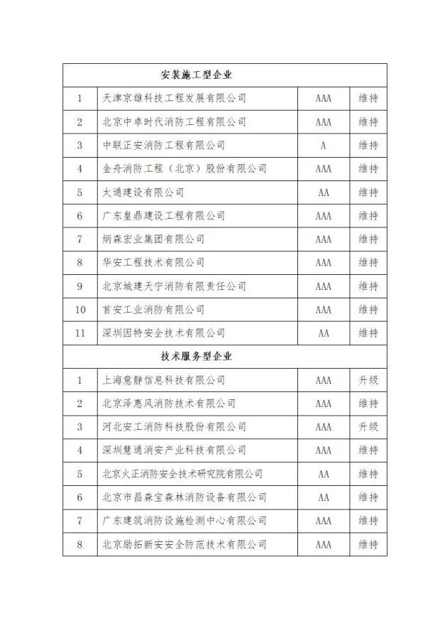 中國消防協(xié)會關于發(fā)布第十二批消防行業(yè)信用評價和前兩批復評結果的決定