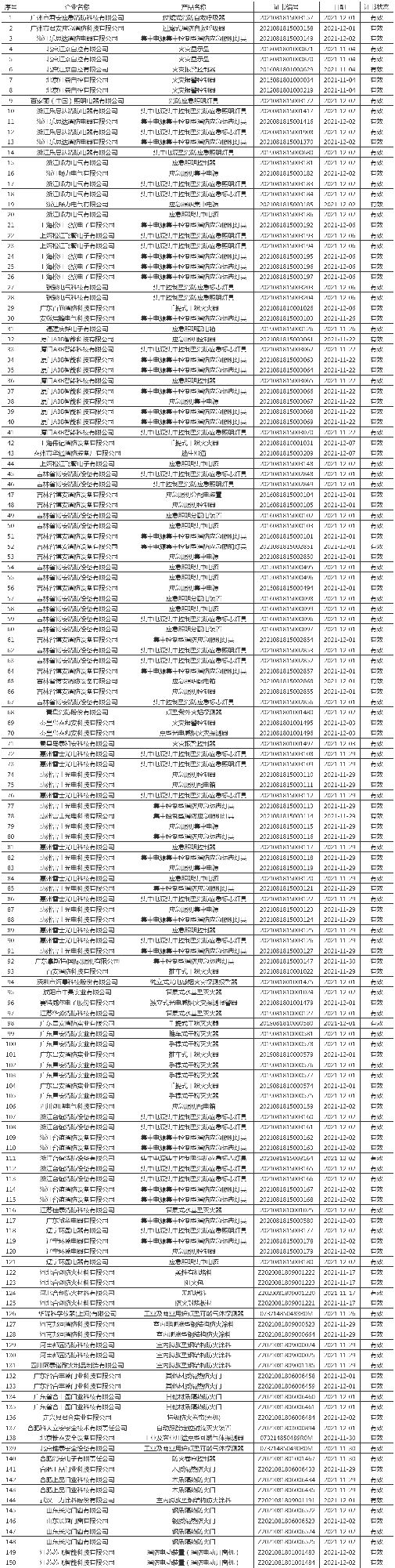 應(yīng)急管理部消防產(chǎn)品合格評定中心一周認證結(jié)果公示