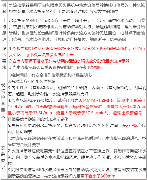 水流報(bào)警裝置、末端試水裝置、報(bào)警閥知識(shí)點(diǎn)