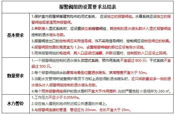 水流報(bào)警裝置、末端試水裝置、報(bào)警閥知識(shí)點(diǎn)