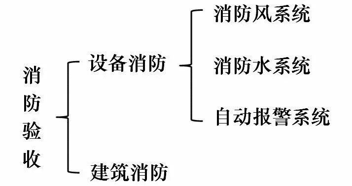 消防驗(yàn)收中，這些質(zhì)量控制要點(diǎn)一定要注意