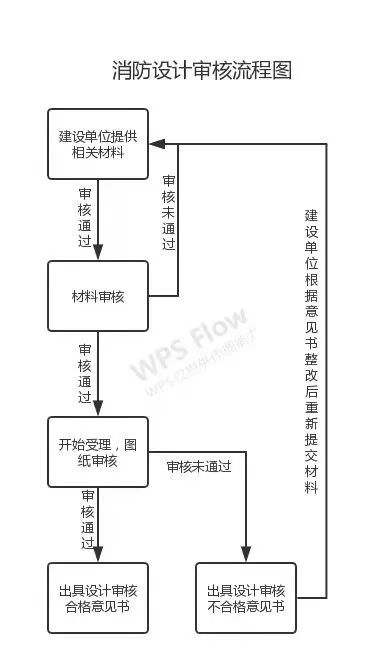 消防設(shè)計(jì)審查、驗(yàn)收、備案流程