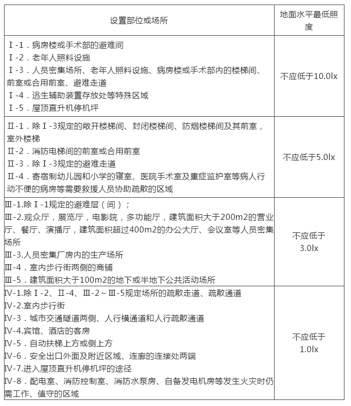 知識(shí)分享：疏散照明地面水平最低照度&備用電源連續(xù)工作時(shí)間！