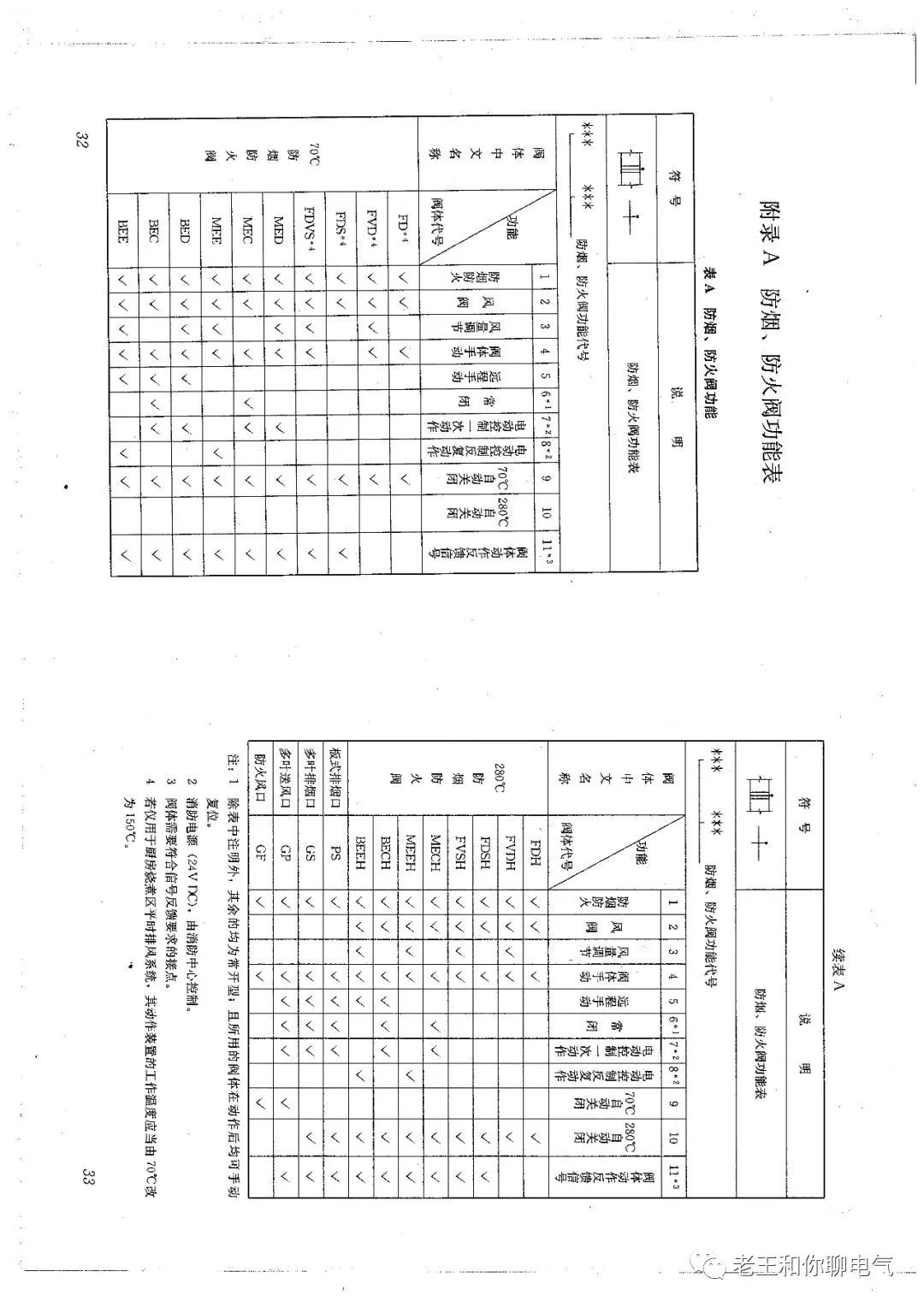 防煙、防火閥種類及功能