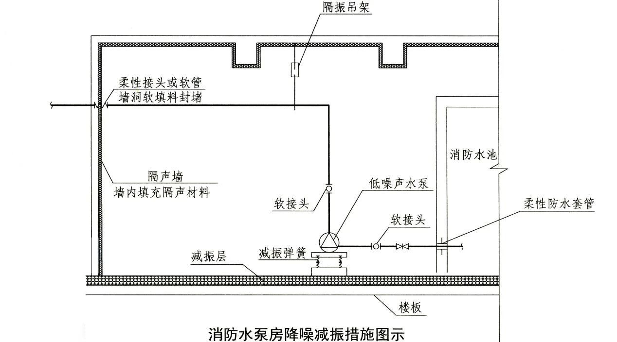 知識分享:消防水泵房考點
