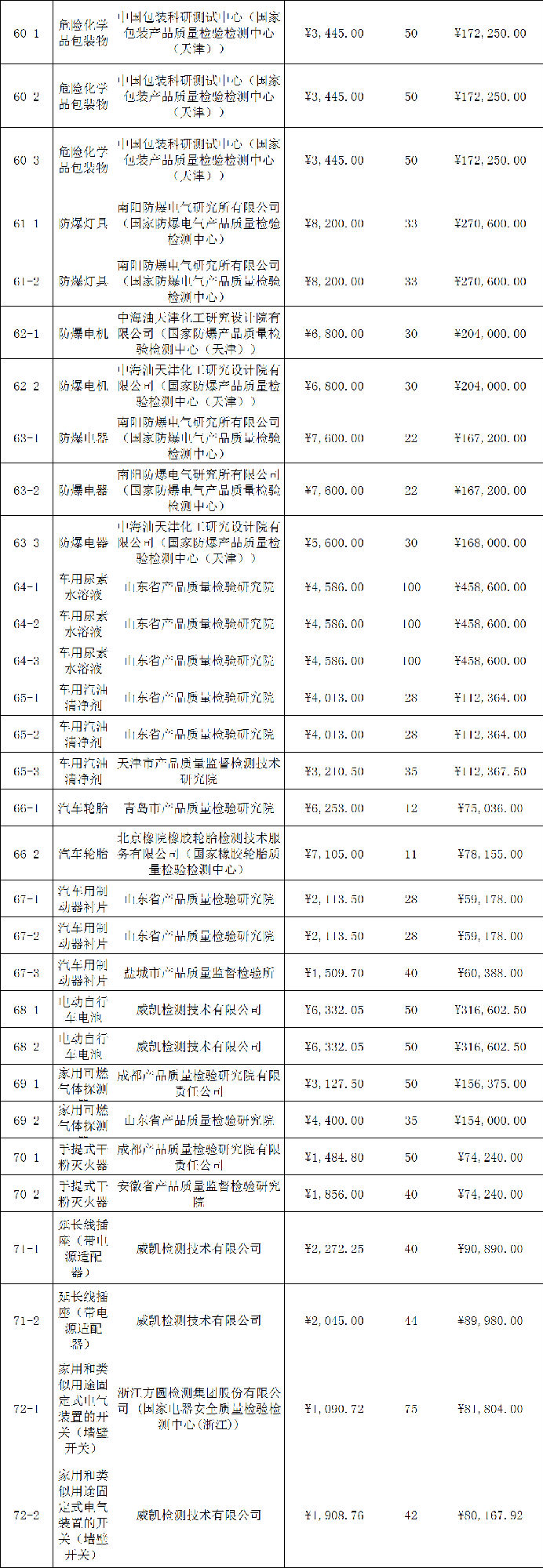 定了！今年國抽檢驗服務將由這些檢驗檢測機構承擔