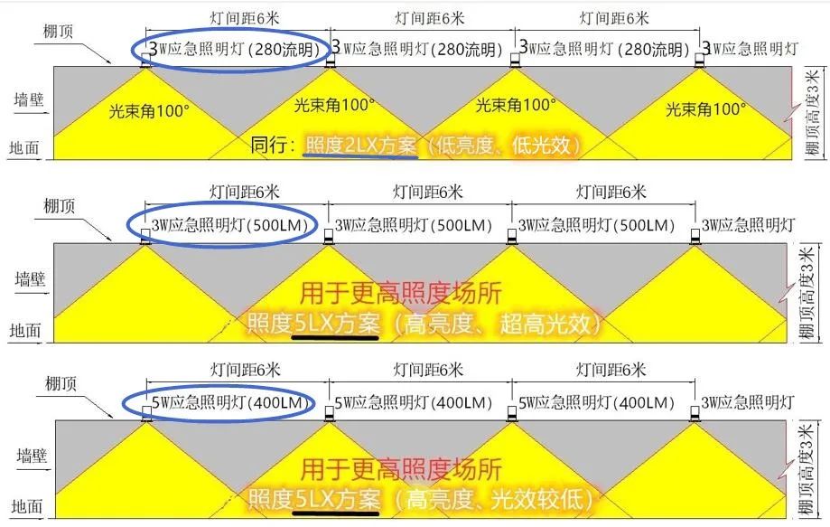 消防應(yīng)急照明行業(yè)的光效之“痛”！