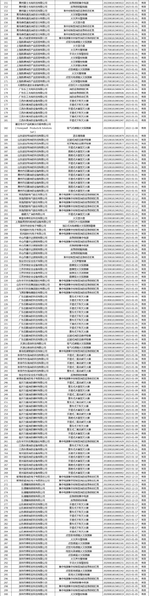 有效證書(shū)2060張：應(yīng)急管理部消防產(chǎn)品合格評(píng)定中心一周認(rèn)證結(jié)果公示
