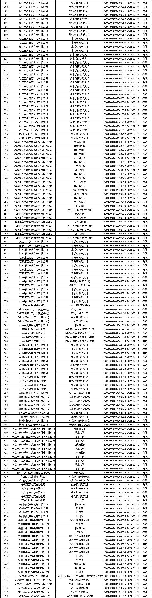 有效證書(shū)2060張：應(yīng)急管理部消防產(chǎn)品合格評(píng)定中心一周認(rèn)證結(jié)果公示