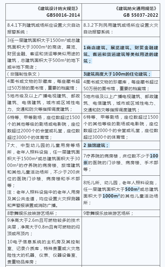 建筑防火新國標發(fā)布，報警系統(tǒng)強制應用范圍再拓展！