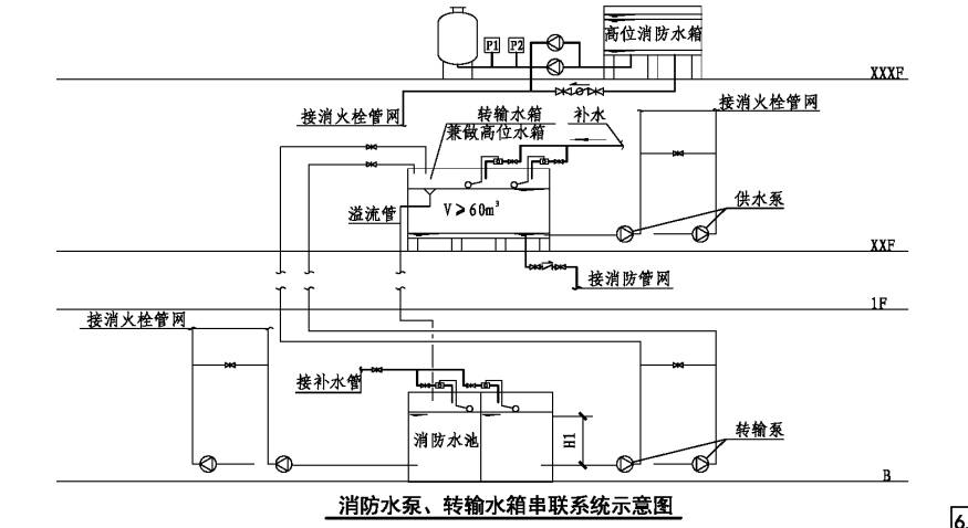 消防給水系統(tǒng)分區(qū)供水場(chǎng)所、形式原理圖示意