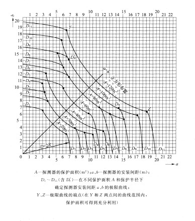 火災(zāi)探測(cè)器的選擇與設(shè)置
