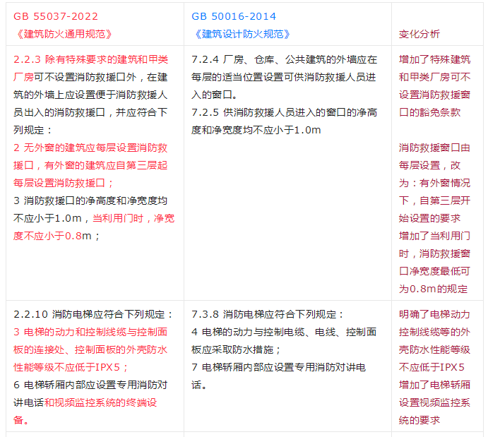 重大變動(dòng)！GB 55037-2022強(qiáng)制性新規(guī)范，6月1日起實(shí)施！