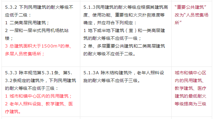 重大變動(dòng)！GB 55037-2022強(qiáng)制性新規(guī)范，6月1日起實(shí)施！