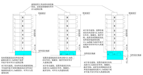 建筑高度、建筑層數(shù)、防火間距的計算方式