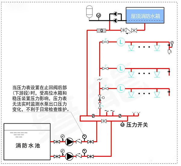 消防水泵壓力表怎么設(shè)置？都有什么要求？