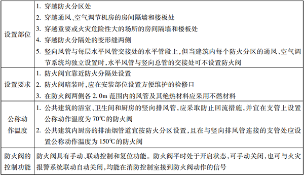 防火分隔設(shè)施知識點匯總