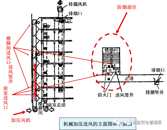 防煙系統(tǒng)、排煙系統(tǒng)的作用和方式