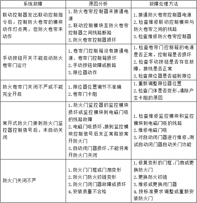 防火卷簾、防火門、防火窗知識點匯總