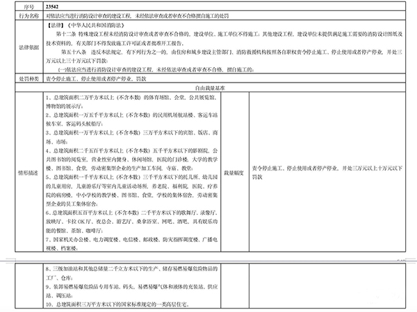 多地住建部門規(guī)定“未經(jīng)消防審驗”行政處罰裁量標(biāo)準(zhǔn)，違法最高罰30萬元