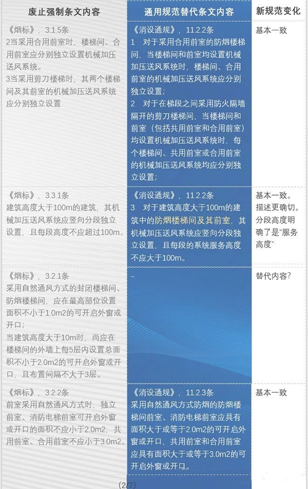 防排煙內(nèi)容都改了哪些？防火通規(guī)與消防通規(guī)防排煙對比匯總