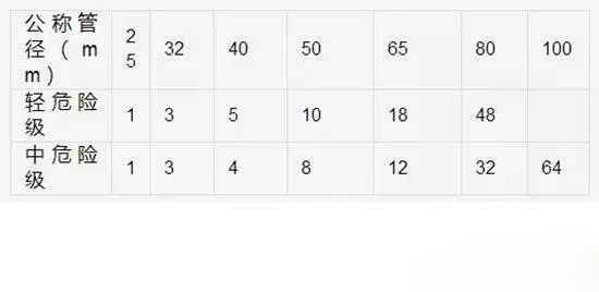 這25個消防噴淋系統(tǒng)安裝通病，你得知道