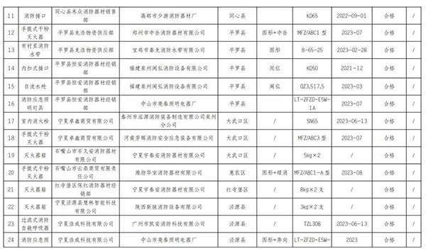 寧夏回族自治區(qū)抽查120批次消防產(chǎn)品，合格97批次，不合格23批次！