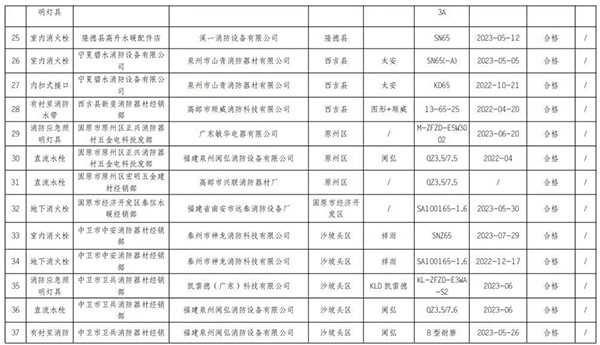 寧夏回族自治區(qū)抽查120批次消防產(chǎn)品，合格97批次，不合格23批次！