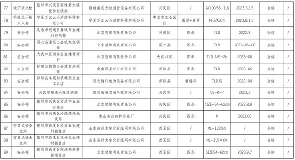 寧夏回族自治區(qū)抽查120批次消防產(chǎn)品，合格97批次，不合格23批次！
