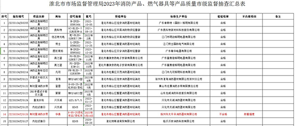 不合格率12%，安徽省淮北市抽查25批次消防產(chǎn)品，3批次不合格！