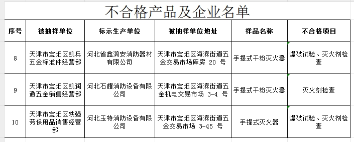 不合格率60%，天津市寶坻區(qū)抽查5批次消防產(chǎn)品，3批次不合格！