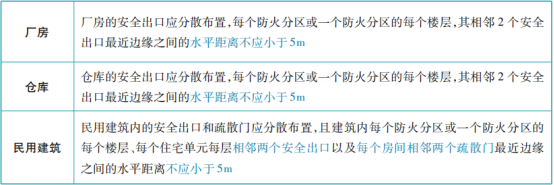 關(guān)于安全出口和疏散門(mén)知識(shí)點(diǎn)的匯總！