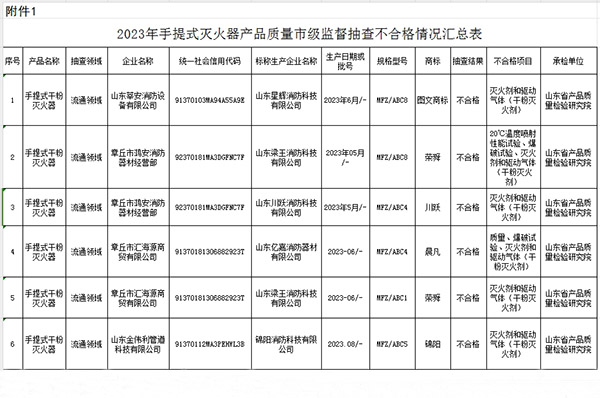不合格6批次，(濟南)2023年第一批手提式滅火器產(chǎn)品質(zhì)量市級監(jiān)督抽查結(jié)果