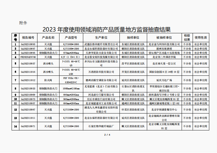 關于對 2023 年度使用領域消防產(chǎn)品質(zhì)量地方監(jiān)督抽查結果的公告