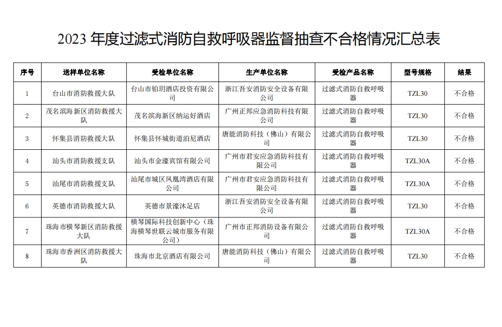 不合格21批次，廣東省消防救援總隊(duì)關(guān)于2023年度使用領(lǐng)域消防產(chǎn)品質(zhì)量監(jiān)督抽查情況的通報(bào)