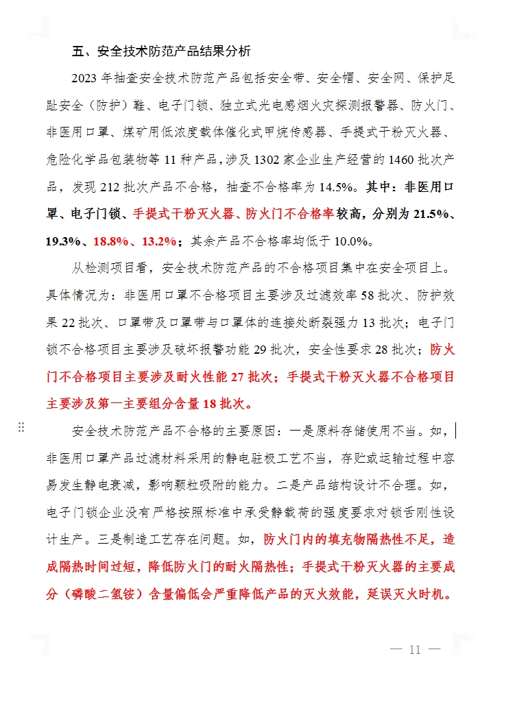 2023年產(chǎn)品質(zhì)量國(guó)家監(jiān)督抽查，手提式干粉滅火器、防火門不合格率分別為18.8%、13.2%