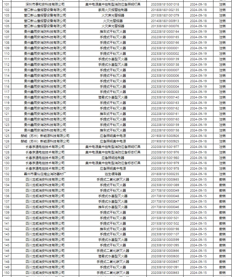 評定中心：再次無效587張消防產(chǎn)品認證證書公示