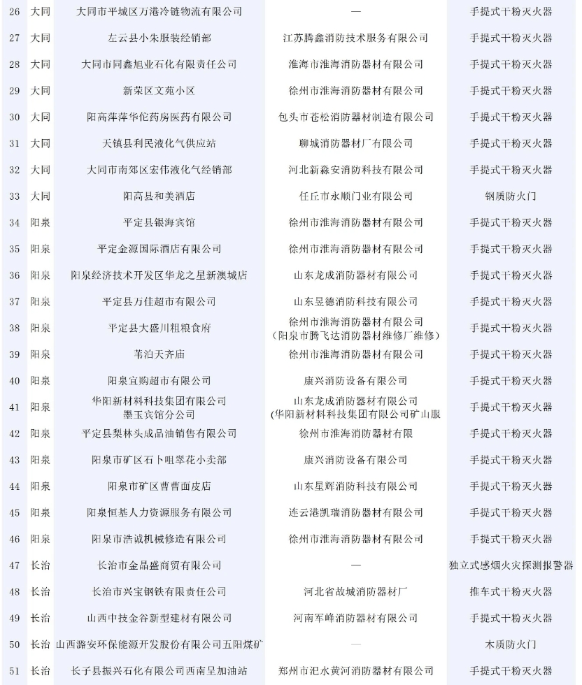 146批次消防產(chǎn)品不合格！