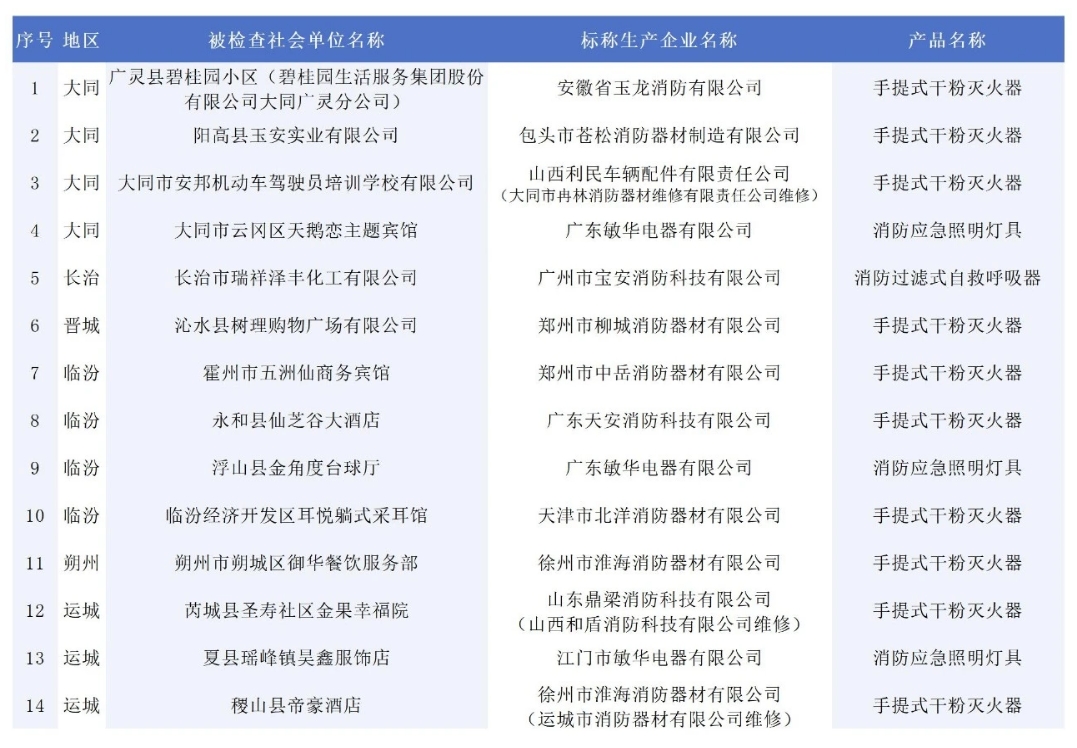 146批次消防產(chǎn)品不合格！