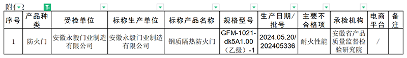 安徽省：消防產(chǎn)品抽查124批次，1批次不合格