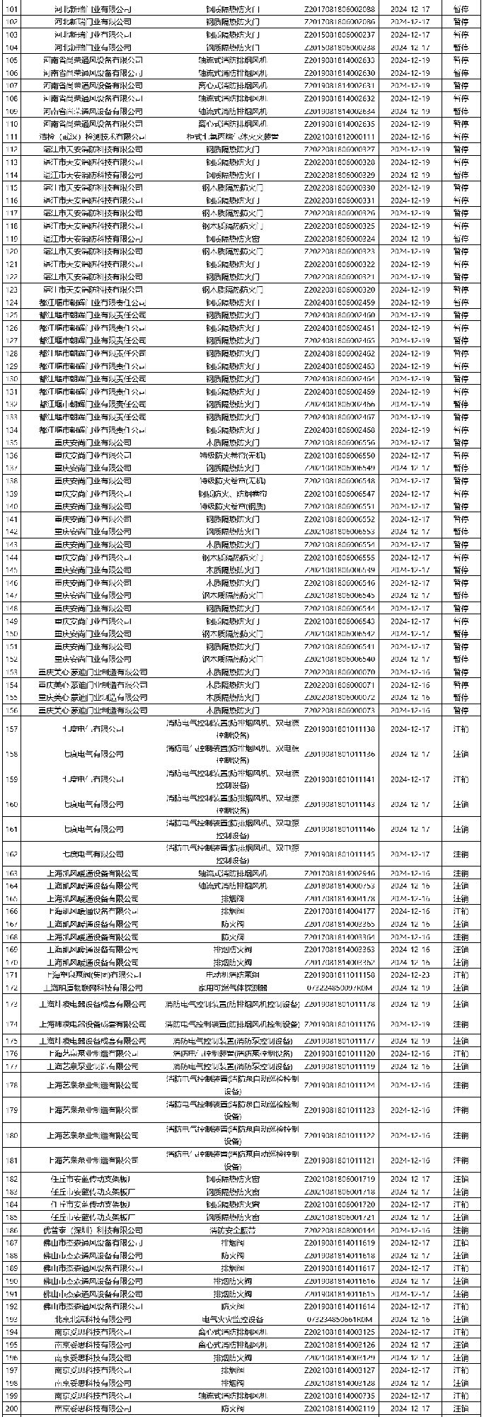 評(píng)定中心:再次無效343張消防產(chǎn)品認(rèn)證證書