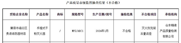 莆田市：流通領域消防器材監(jiān)督抽查，1批次不合格！