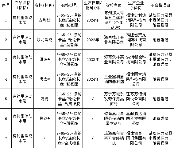 2024年海南省流通領(lǐng)域消防水帶產(chǎn)品質(zhì)量監(jiān)督抽查結(jié)果，7批次不合格！